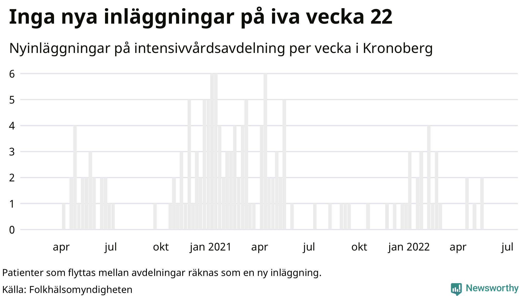 Antal nyinläggningar på intensivvårdsavdelning